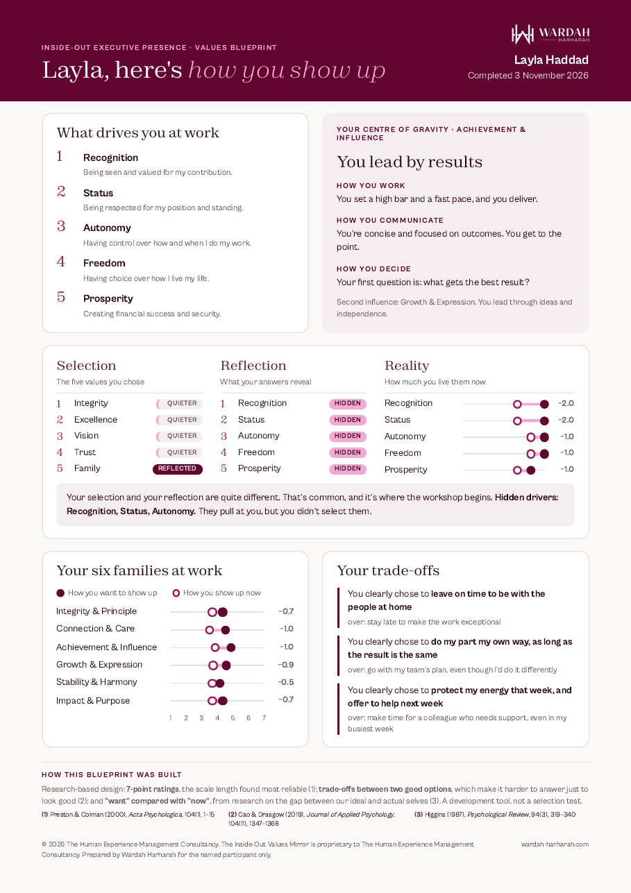 Sample Values Blueprint, page 1: what drives you at work, your centre of gravity, selection, reflection and reality, your six families and your trade-offs